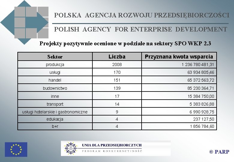 POLSKA AGENCJA ROZWOJU PRZEDSIĘBIORCZOŚCI POLISH AGENCY FOR ENTERPRISE DEVELOPMENT Projekty pozytywnie ocenione w podziale