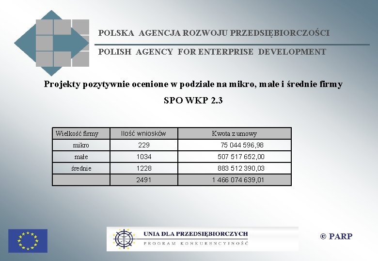 POLSKA AGENCJA ROZWOJU PRZEDSIĘBIORCZOŚCI POLISH AGENCY FOR ENTERPRISE DEVELOPMENT Projekty pozytywnie ocenione w podziale