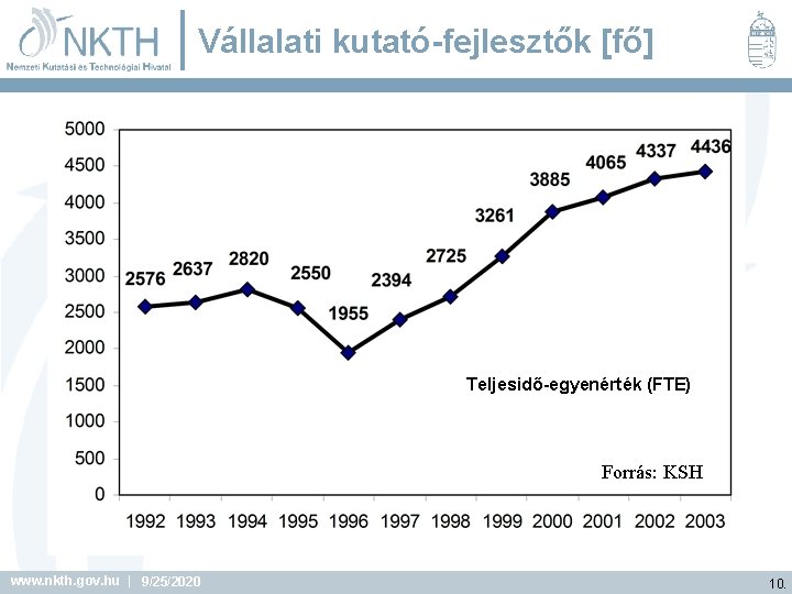 Vállalati kutató-fejlesztők [fő] Teljesidő-egyenérték (FTE) Forrás: KSH www. nkth. gov. hu | 9/25/2020 10.