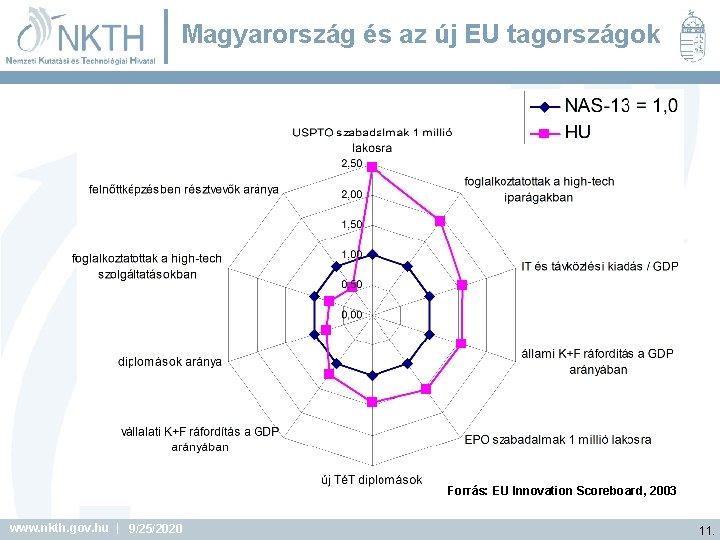 Magyarország és az új EU tagországok Forrás: EU Innovation Scoreboard, 2003 www. nkth. gov.