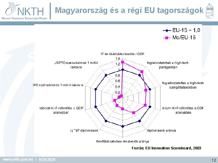 Magyarország és a régi EU tagországok Forrás: EU Innovation Scoreboard, 2003 www. nkth. gov.