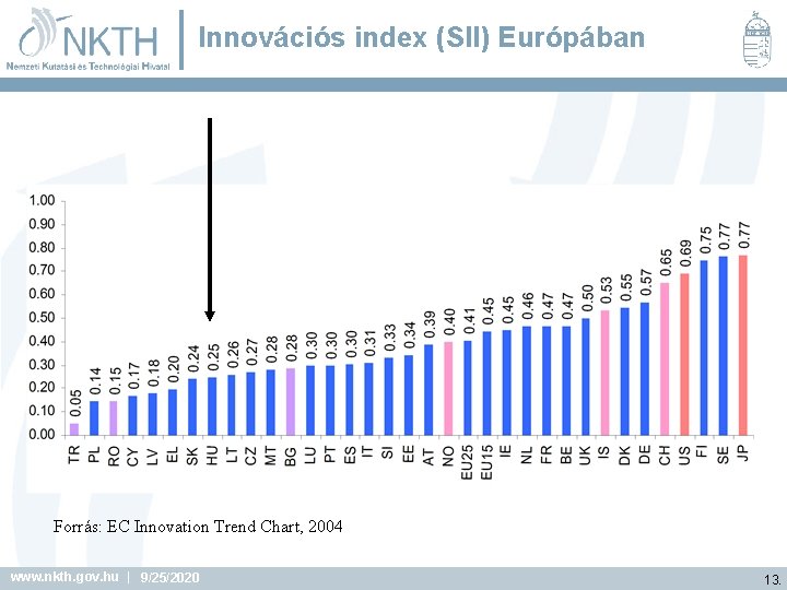 Innovációs index (SII) Európában Forrás: EC Innovation Trend Chart, 2004 www. nkth. gov. hu Innovációs index (SII) Európában Forrás: EC Innovation Trend Chart, 2004 www. nkth. gov. hu