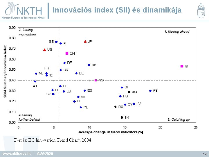 Innovációs index (SII) és dinamikája Forrás: EC Innovation Trend Chart, 2004 www. nkth. gov.