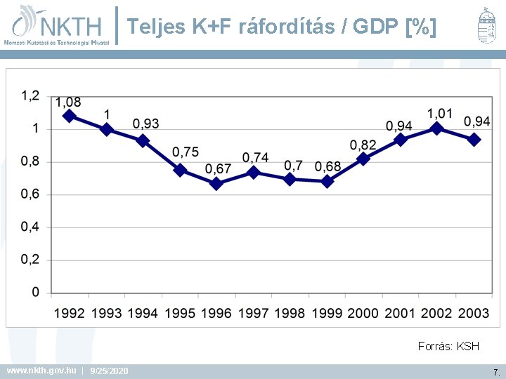 Teljes K+F ráfordítás / GDP [%] Forrás: KSH www. nkth. gov. hu | 9/25/2020