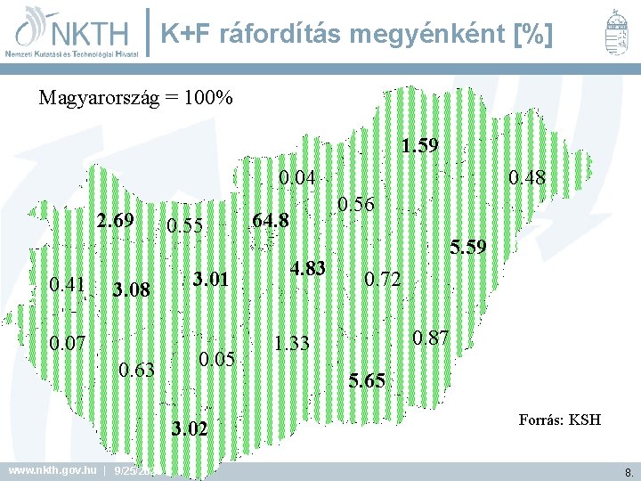 K+F ráfordítás megyénként [%] Magyarország = 100% 1. 59 0. 04 2. 69 0.