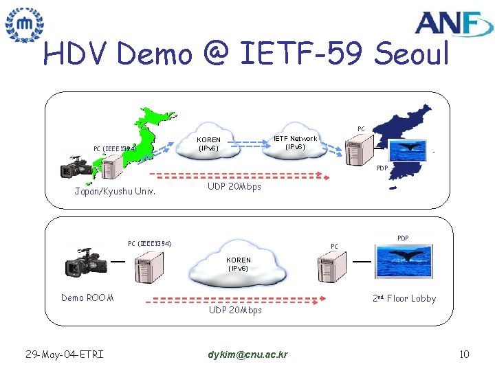 HDV Demo @ IETF-59 Seoul PC PC (IEEE 1394) IETF Network (IPv 6) KOREN