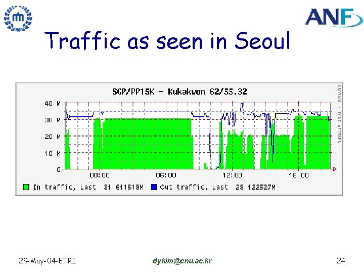Traffic as seen in Seoul 29 -May-04 -ETRI dykim@cnu. ac. kr 24 