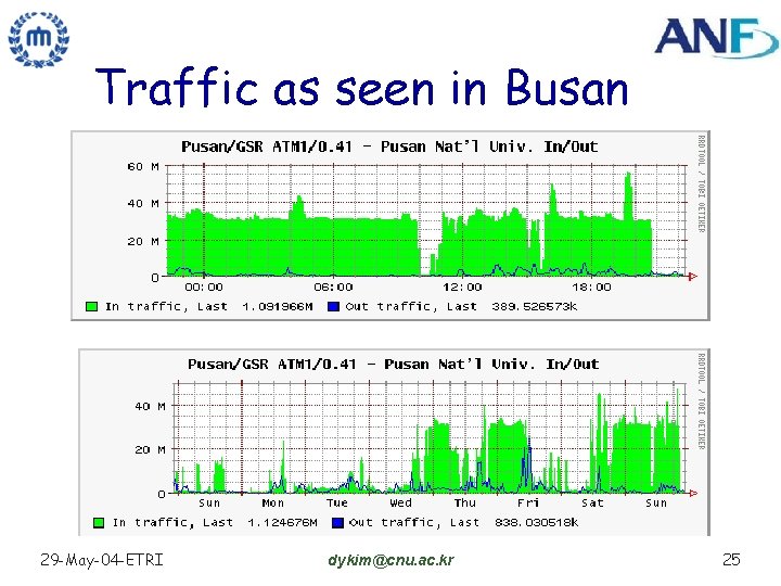 Traffic as seen in Busan 29 -May-04 -ETRI dykim@cnu. ac. kr 25 