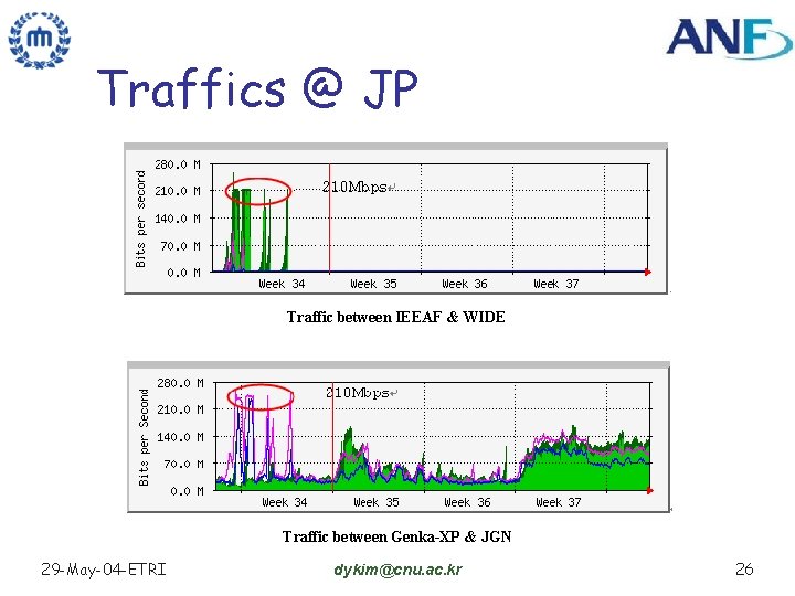 Traffics @ JP Traffic between IEEAF & WIDE Traffic between Genka-XP & JGN 29