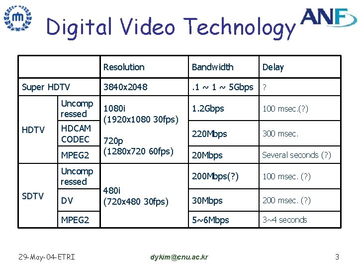 Digital Video Technology Super HDTV Uncomp ressed HDTV HDCAM CODEC MPEG 2 Uncomp ressed