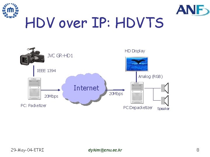 HDV over IP: HDVTS HD Display JVC GR-HD 1 IEEE 1394 Analog (RGB) Internet