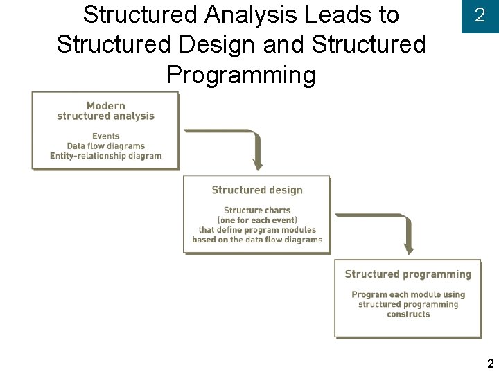 Structured Analysis Leads to Structured Design and Structured Programming 2 2 