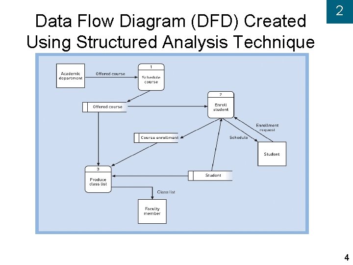Data Flow Diagram (DFD) Created Using Structured Analysis Technique 2 4 