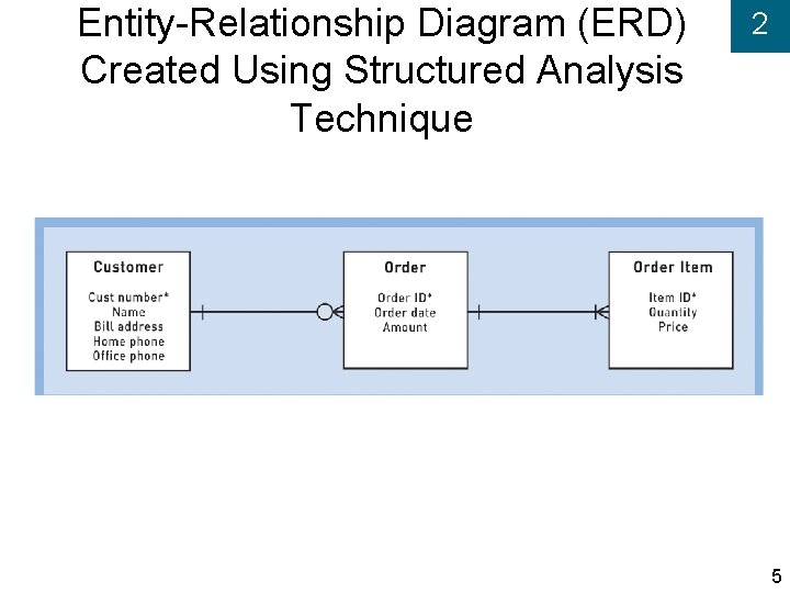 Entity-Relationship Diagram (ERD) Created Using Structured Analysis Technique 2 5 