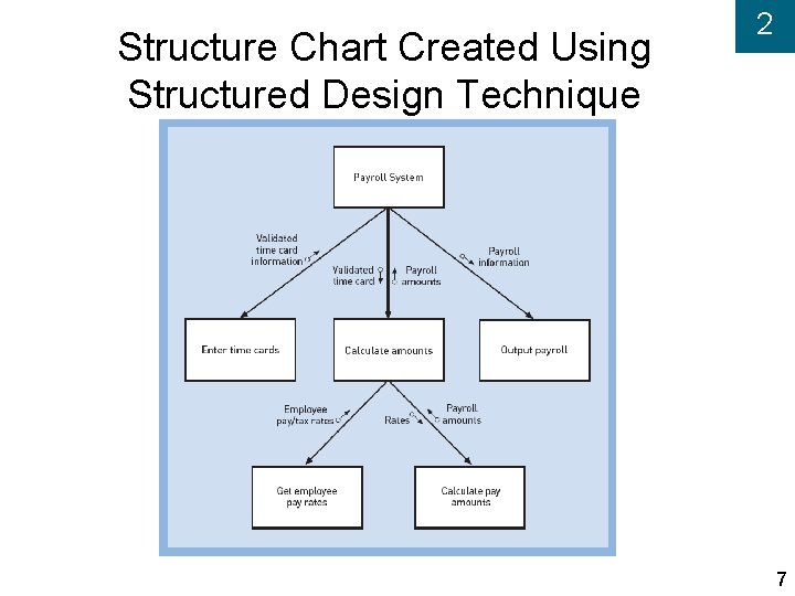 Structure Chart Created Using Structured Design Technique 2 7 