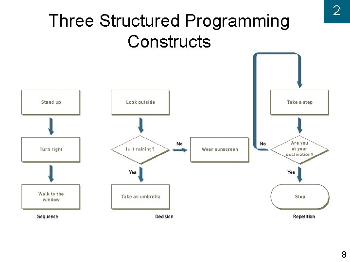 Three Structured Programming Constructs 2 8 