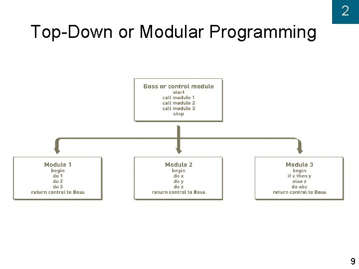 2 Top-Down or Modular Programming 9 