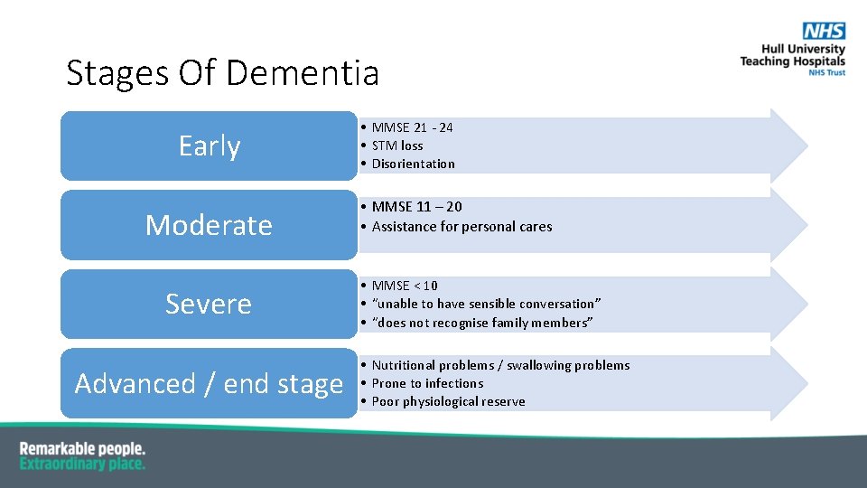 Stages Of Dementia Early Moderate Severe Advanced / end stage • MMSE 21 -