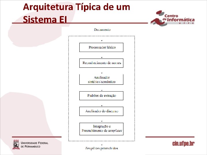 Arquitetura Típica de um Sistema EI 