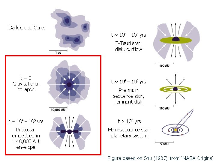 Dark Cloud Cores t ~ 105 – 106 yrs T-Tauri star, disk, outflow t=0