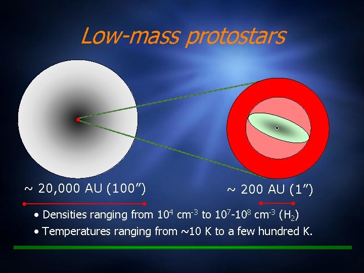 Low-mass protostars ~ 20, 000 AU (100”) ~ 200 AU (1”) • Densities ranging