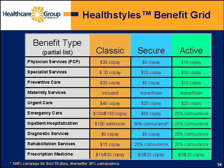 Healthstyles™ Benefit Grid Benefit Type Classic Secure Active Physician Services (PCP) $20 copay $10