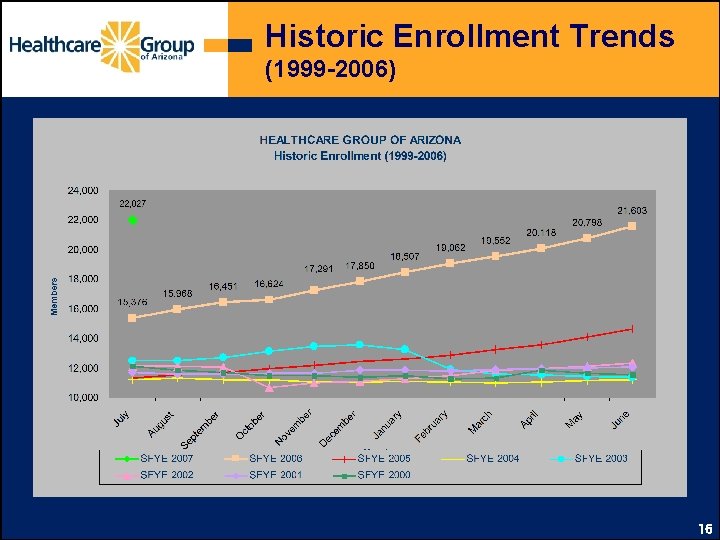 Historic Enrollment Trends (1999 -2006) 16 