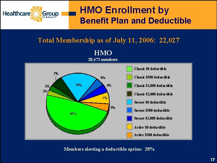 HMO Enrollment by Benefit Plan and Deductible Total Membership as of July 11, 2006: