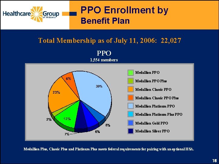 PPO Enrollment by Benefit Plan Total Membership as of July 11, 2006: 22, 027
