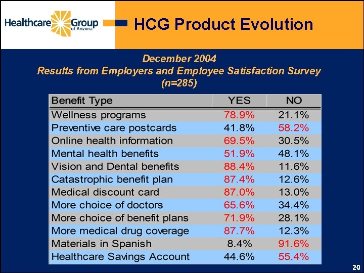 HCG Product Evolution December 2004 Results from Employers and Employee Satisfaction Survey (n=285) 20