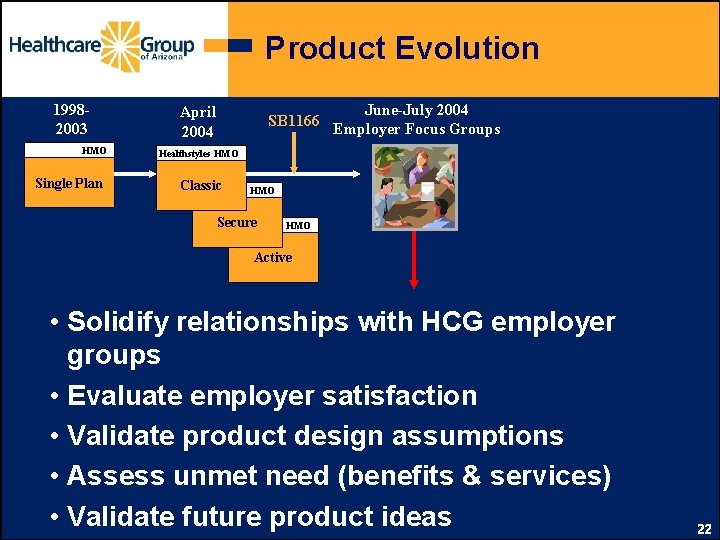 Product Evolution 19982003 HMO Single Plan April 2004 SB 1166 June-July 2004 Employer Focus