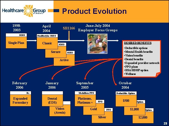 Product Evolution 19982003 April 2004 HMO SB 1166 June-July 2004 Employer Focus Groups Healthstyles