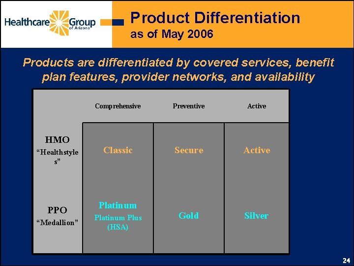 Product Differentiation as of May 2006 Products are differentiated by covered services, benefit plan