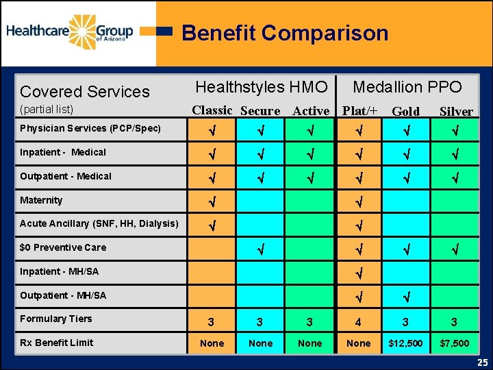 Benefit Comparison Covered Services (partial list) Healthstyles HMO Medallion PPO Classic Secure Active Plat/+