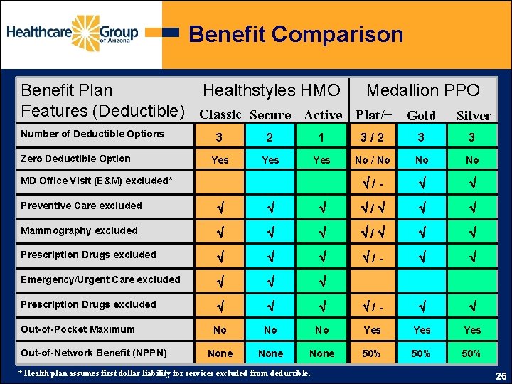 Benefit Comparison Benefit Plan Healthstyles HMO Medallion PPO Features (Deductible) Classic Secure Active Plat/+