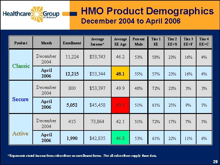 HMO Product Demographics December 2004 to April 2006 Product Classic Secure Active Month Enrollment