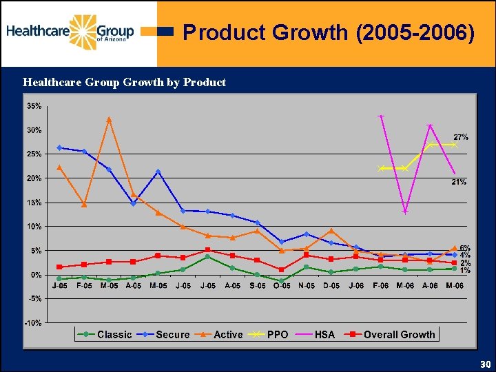Product Growth (2005 -2006) Healthcare Group Growth by Product 30 
