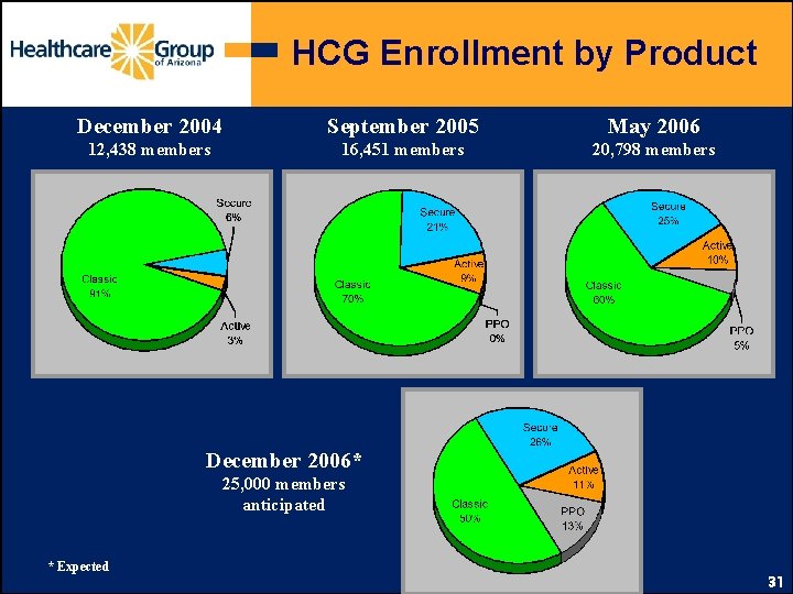 HCG Enrollment by Product December 2004 September 2005 May 2006 12, 438 members 16,