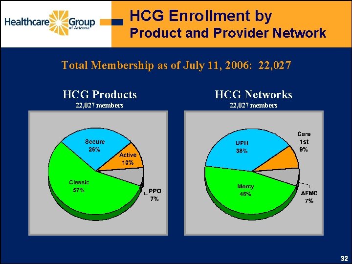 HCG Enrollment by Product and Provider Network Total Membership as of July 11, 2006: