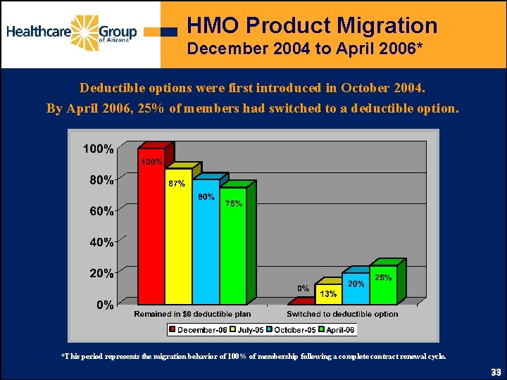 HMO Product Migration December 2004 to April 2006* Deductible options were first introduced in