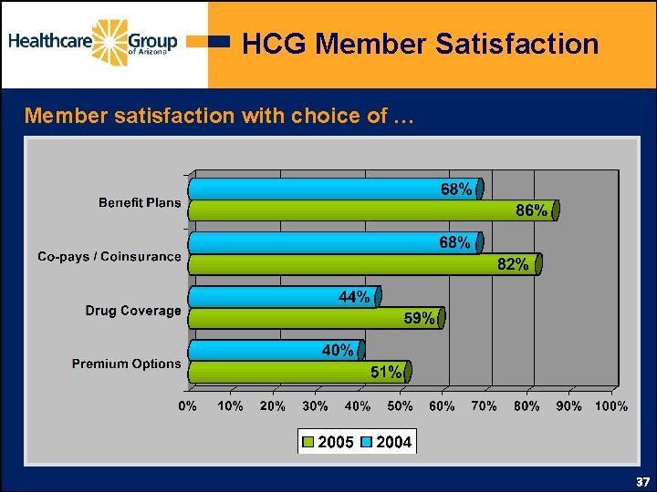 HCG Member Satisfaction Member satisfaction with choice of … 37 