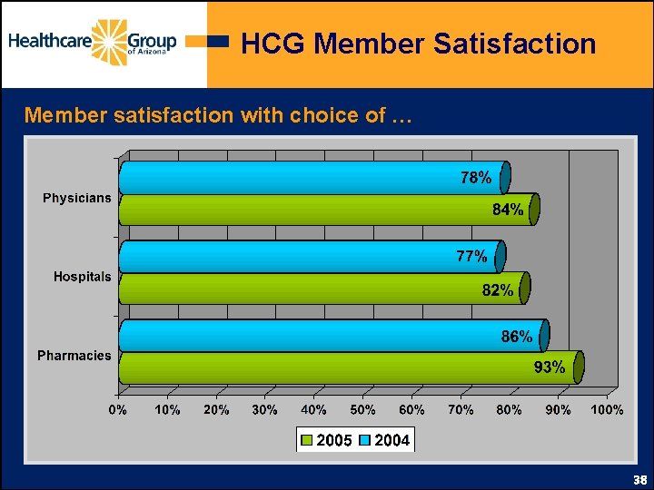 HCG Member Satisfaction Member satisfaction with choice of … 38 