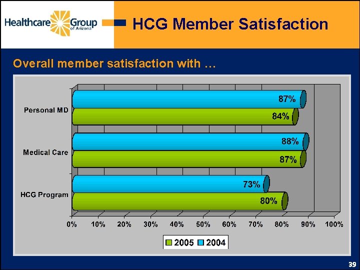 HCG Member Satisfaction Overall member satisfaction with … 39 