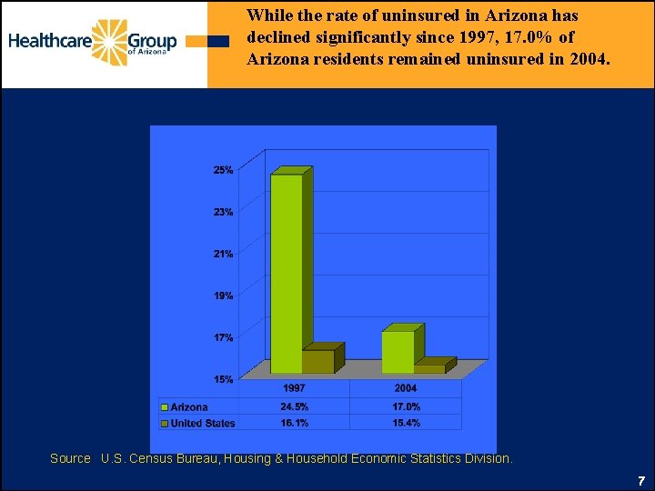 While the rate of uninsured in Arizona has declined significantly since 1997, 17. 0%