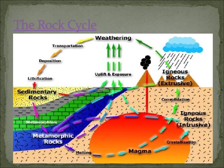 The Rock Cycle 