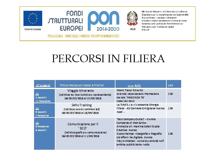PERCORSI IN FILIERA N° studenti 15 4 maschi 11 femmine 15 8 maschi 7