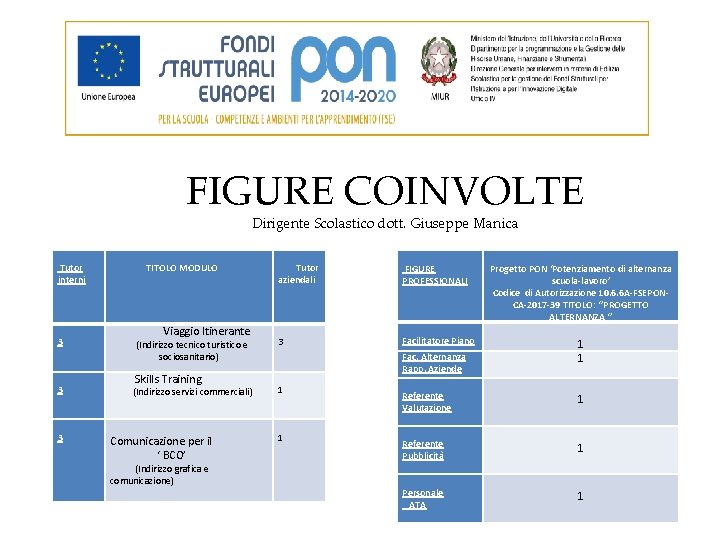 FIGURE COINVOLTE Dirigente Scolastico dott. Giuseppe Manica Tutor interni 3 3 3 TITOLO MODULO