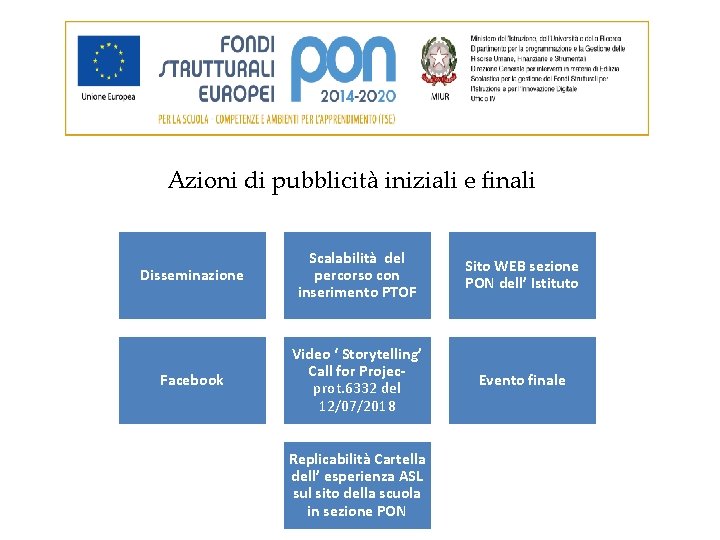 Azioni di pubblicità iniziali e finali Disseminazione Scalabilità del percorso con inserimento PTOF Sito