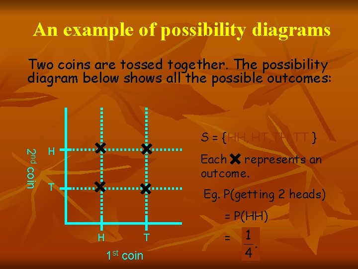 An example of possibility diagrams Two coins are tossed together. The possibility diagram below