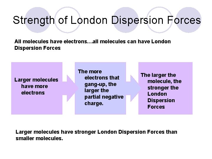 Strength of London Dispersion Forces All molecules have electrons…all molecules can have London Dispersion